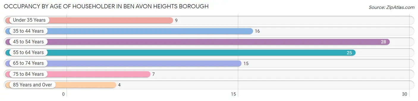 Occupancy by Age of Householder in Ben Avon Heights borough