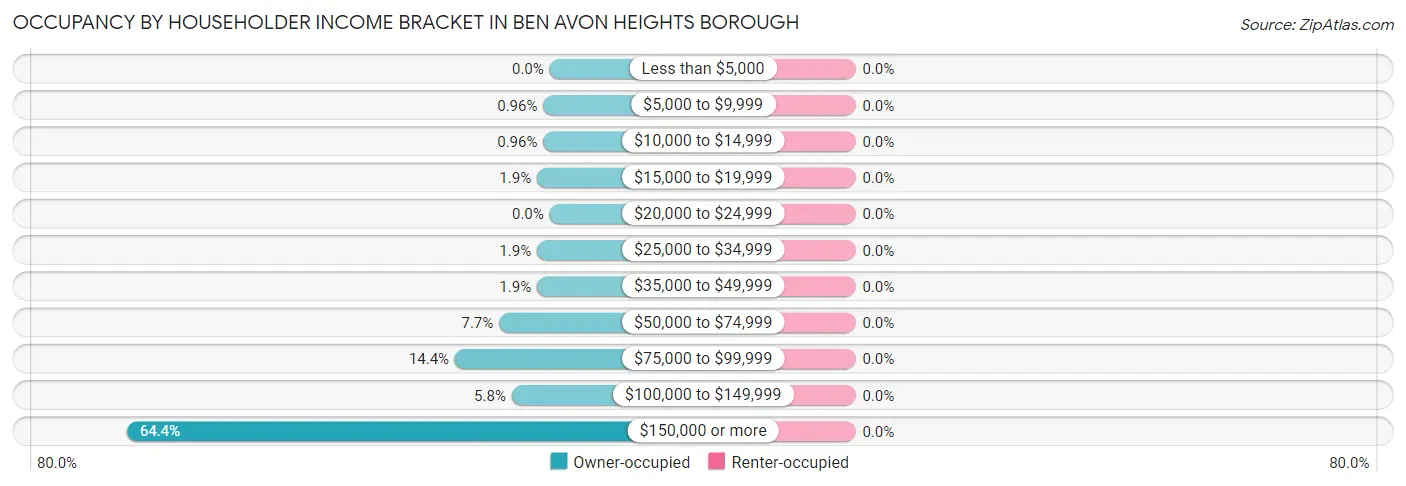 Occupancy by Householder Income Bracket in Ben Avon Heights borough