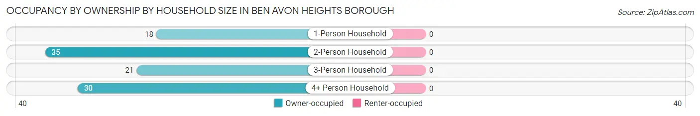 Occupancy by Ownership by Household Size in Ben Avon Heights borough