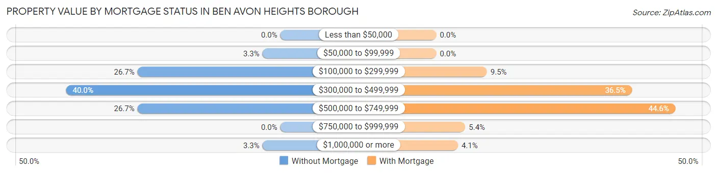 Property Value by Mortgage Status in Ben Avon Heights borough