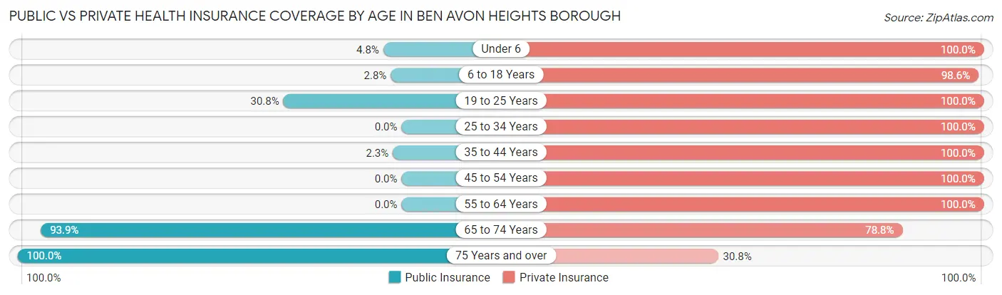 Public vs Private Health Insurance Coverage by Age in Ben Avon Heights borough
