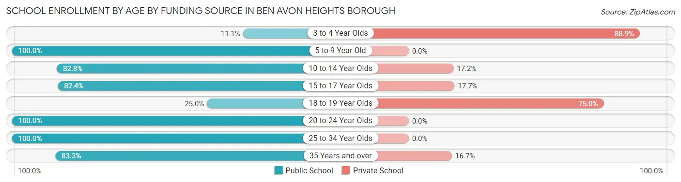 School Enrollment by Age by Funding Source in Ben Avon Heights borough