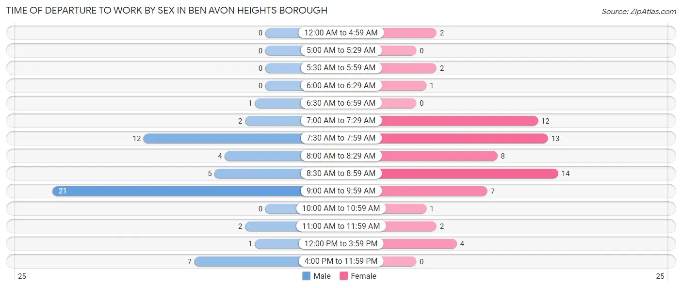 Time of Departure to Work by Sex in Ben Avon Heights borough