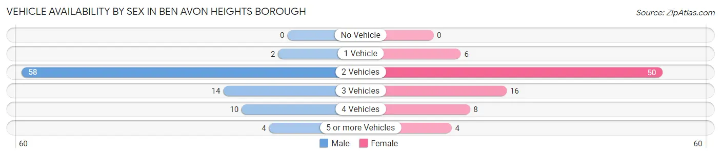 Vehicle Availability by Sex in Ben Avon Heights borough