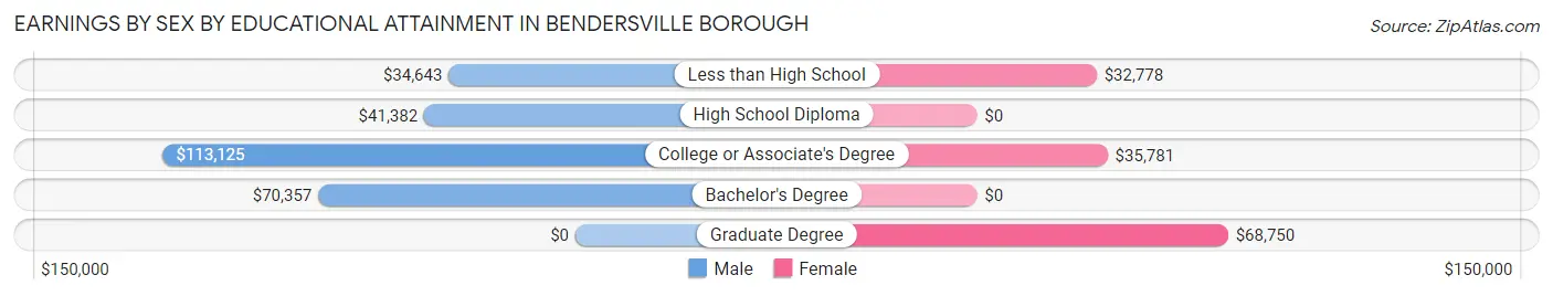 Earnings by Sex by Educational Attainment in Bendersville borough
