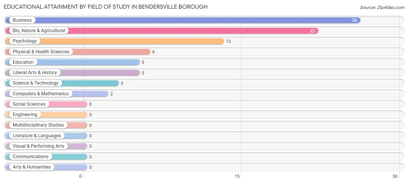 Educational Attainment by Field of Study in Bendersville borough