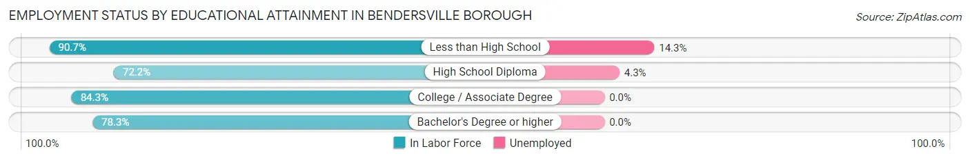 Employment Status by Educational Attainment in Bendersville borough
