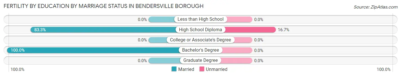 Female Fertility by Education by Marriage Status in Bendersville borough
