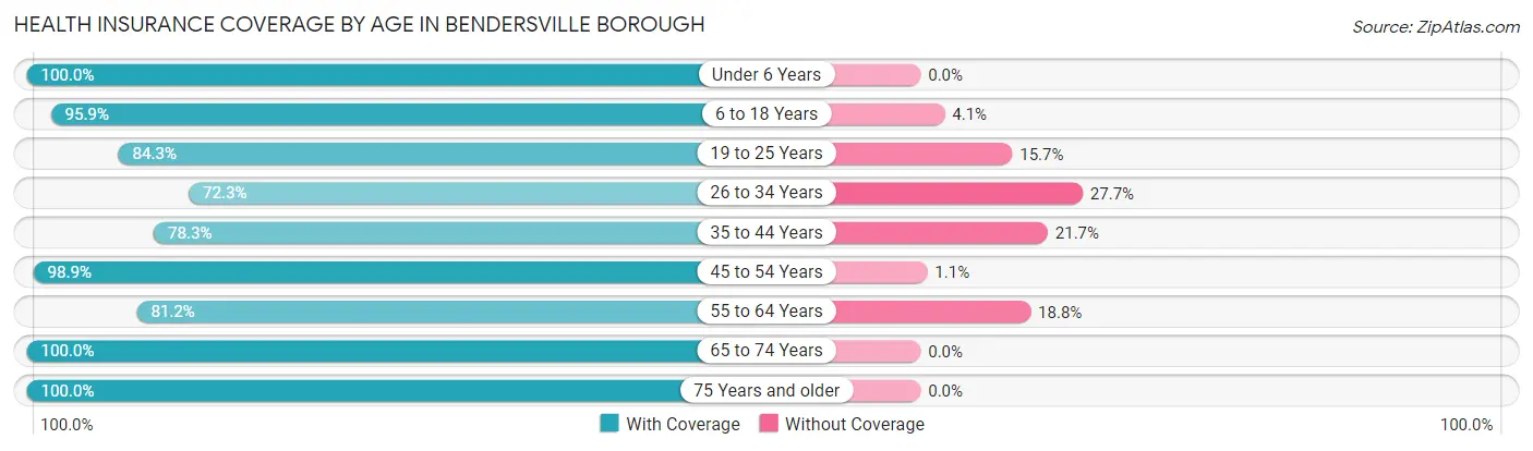 Health Insurance Coverage by Age in Bendersville borough
