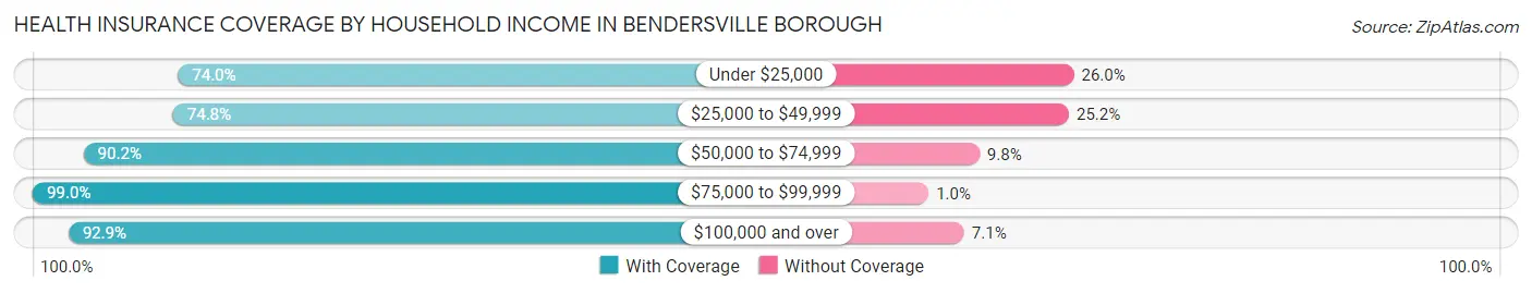 Health Insurance Coverage by Household Income in Bendersville borough