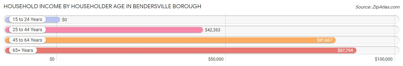 Household Income by Householder Age in Bendersville borough