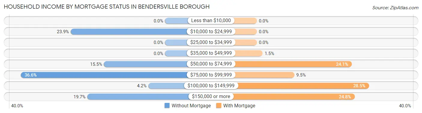 Household Income by Mortgage Status in Bendersville borough