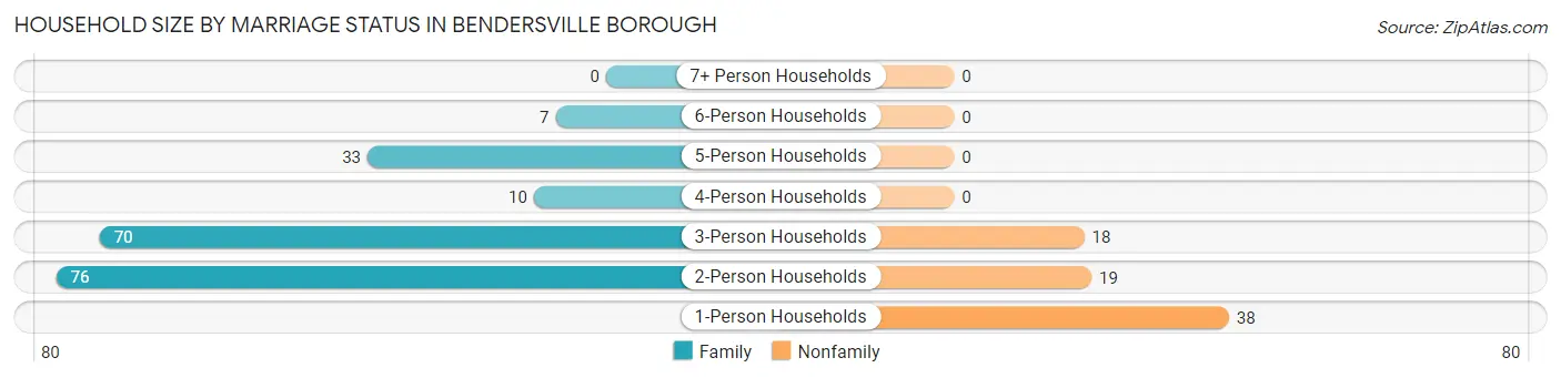 Household Size by Marriage Status in Bendersville borough