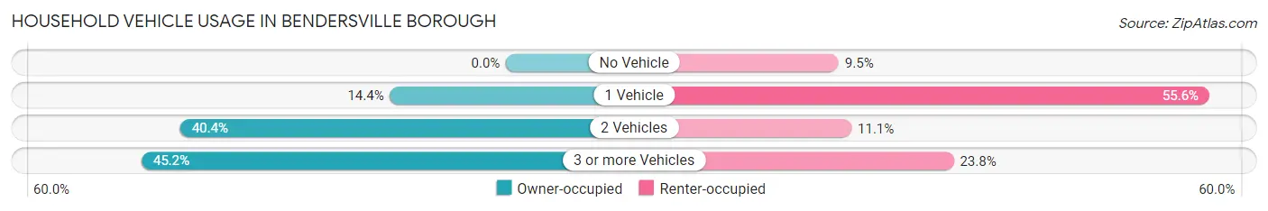 Household Vehicle Usage in Bendersville borough