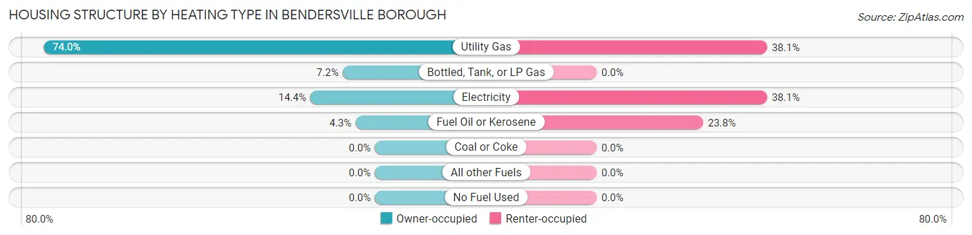 Housing Structure by Heating Type in Bendersville borough