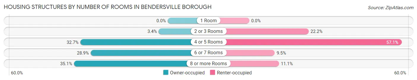 Housing Structures by Number of Rooms in Bendersville borough