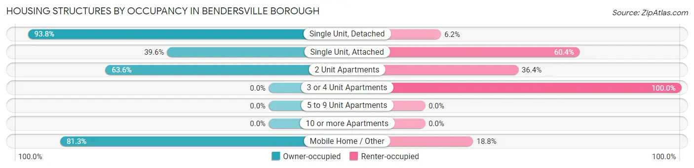 Housing Structures by Occupancy in Bendersville borough