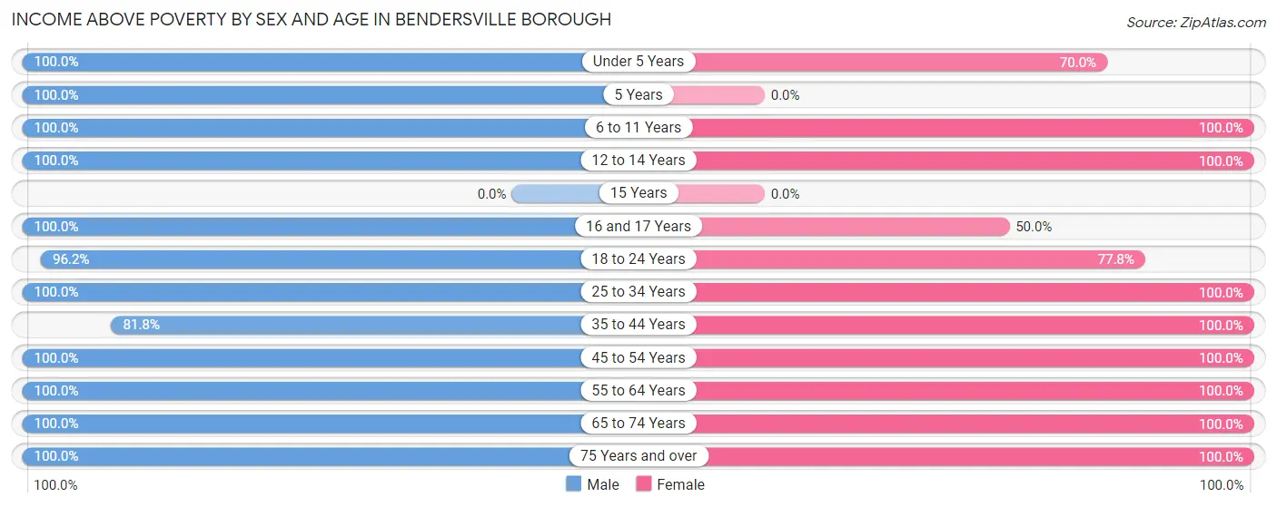 Income Above Poverty by Sex and Age in Bendersville borough