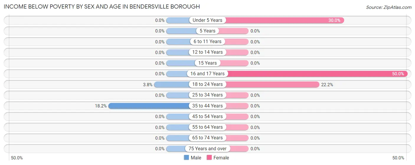 Income Below Poverty by Sex and Age in Bendersville borough