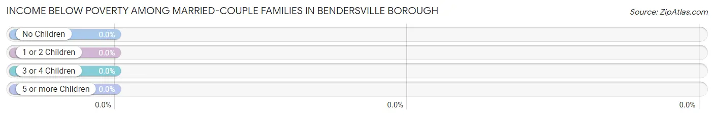 Income Below Poverty Among Married-Couple Families in Bendersville borough
