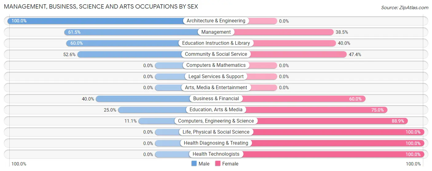 Management, Business, Science and Arts Occupations by Sex in Bendersville borough