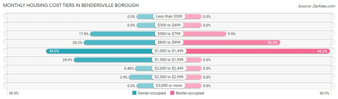 Monthly Housing Cost Tiers in Bendersville borough