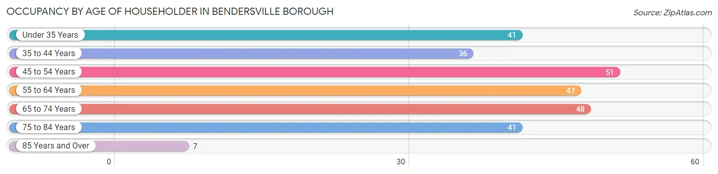 Occupancy by Age of Householder in Bendersville borough