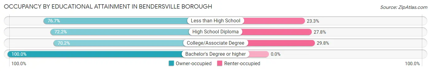 Occupancy by Educational Attainment in Bendersville borough