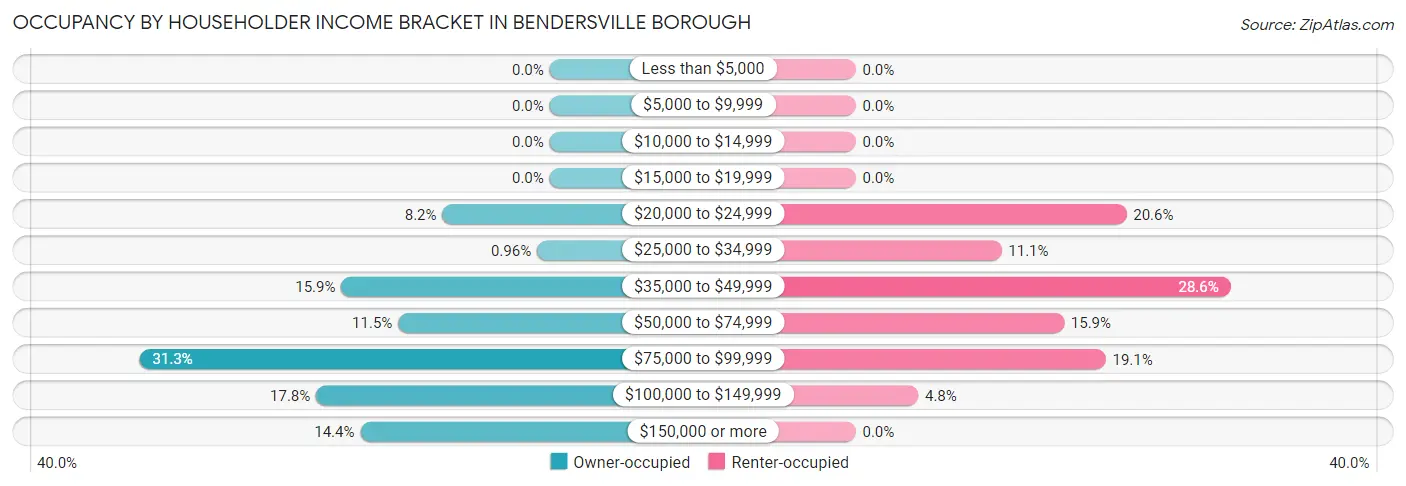 Occupancy by Householder Income Bracket in Bendersville borough