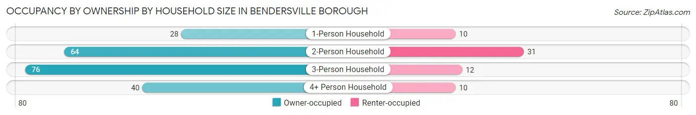 Occupancy by Ownership by Household Size in Bendersville borough