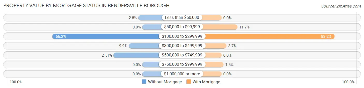 Property Value by Mortgage Status in Bendersville borough
