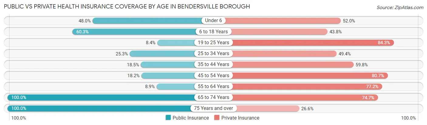 Public vs Private Health Insurance Coverage by Age in Bendersville borough