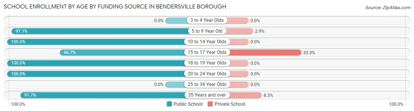 School Enrollment by Age by Funding Source in Bendersville borough