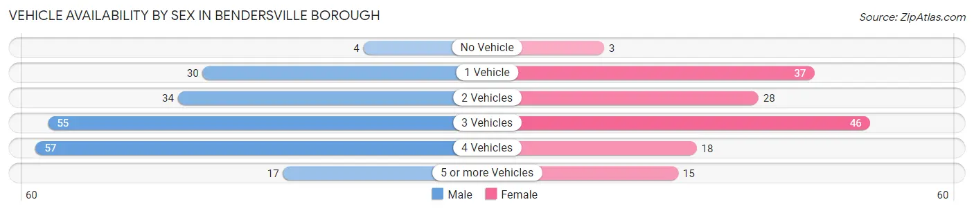 Vehicle Availability by Sex in Bendersville borough