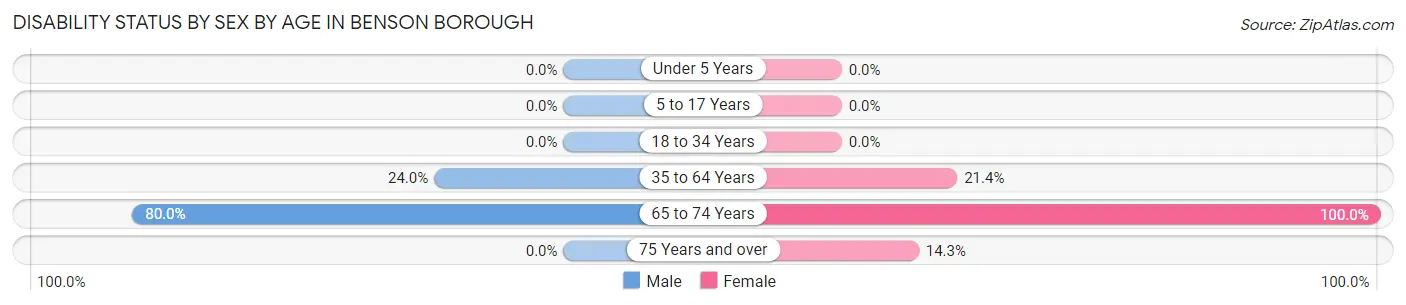 Disability Status by Sex by Age in Benson borough