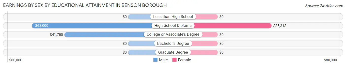 Earnings by Sex by Educational Attainment in Benson borough