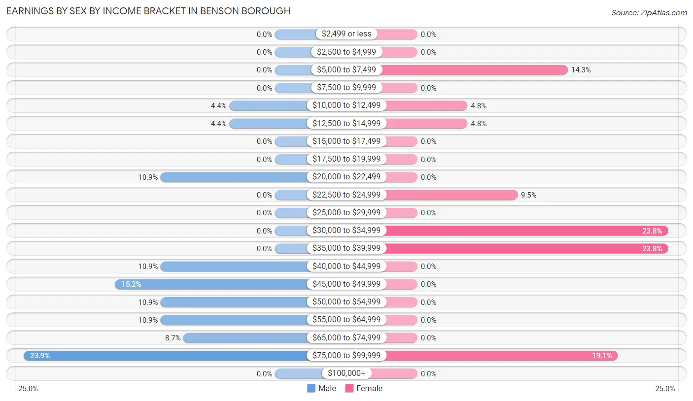 Earnings by Sex by Income Bracket in Benson borough
