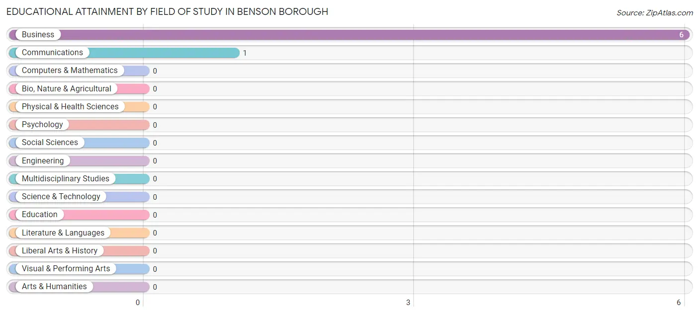 Educational Attainment by Field of Study in Benson borough