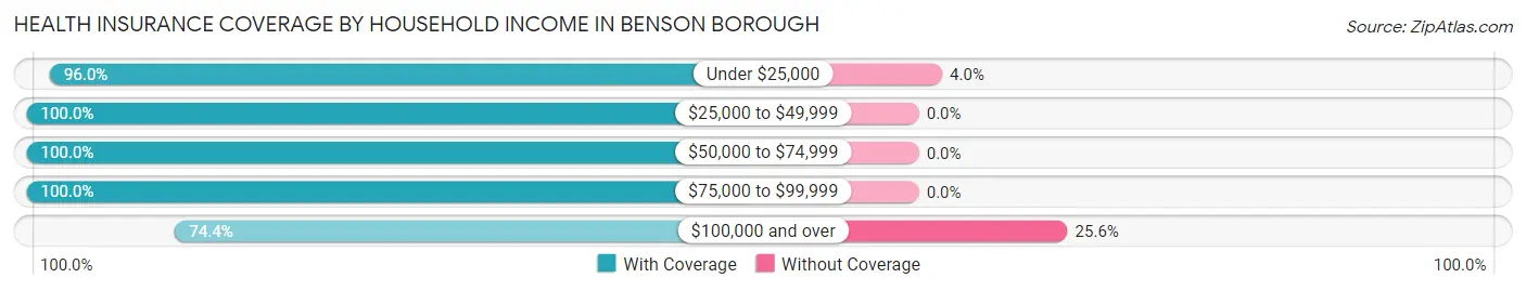 Health Insurance Coverage by Household Income in Benson borough