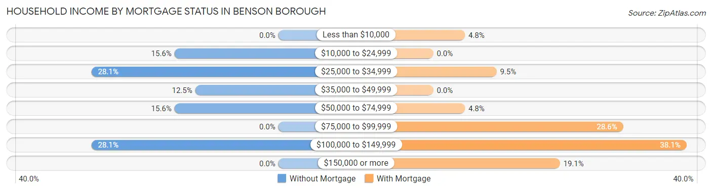 Household Income by Mortgage Status in Benson borough