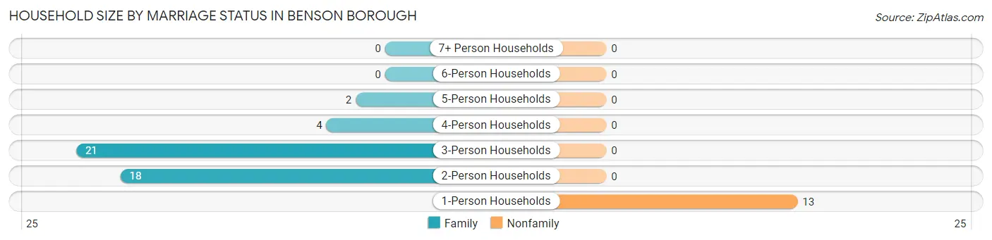 Household Size by Marriage Status in Benson borough