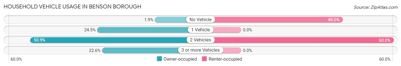 Household Vehicle Usage in Benson borough