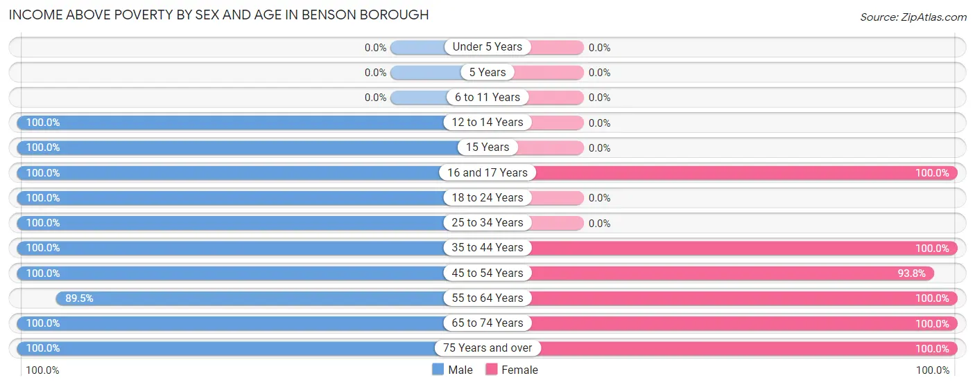 Income Above Poverty by Sex and Age in Benson borough