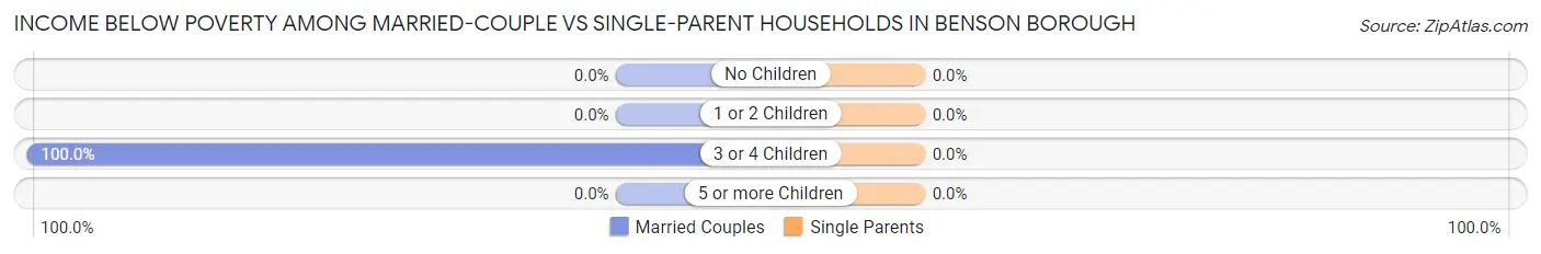 Income Below Poverty Among Married-Couple vs Single-Parent Households in Benson borough