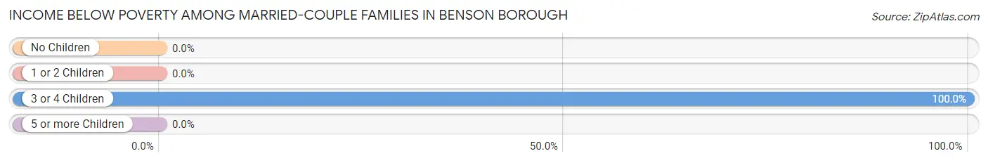 Income Below Poverty Among Married-Couple Families in Benson borough