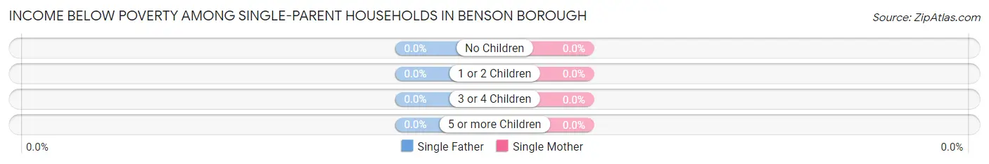 Income Below Poverty Among Single-Parent Households in Benson borough