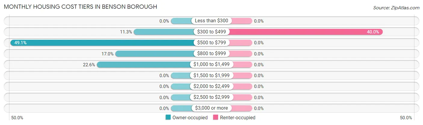 Monthly Housing Cost Tiers in Benson borough