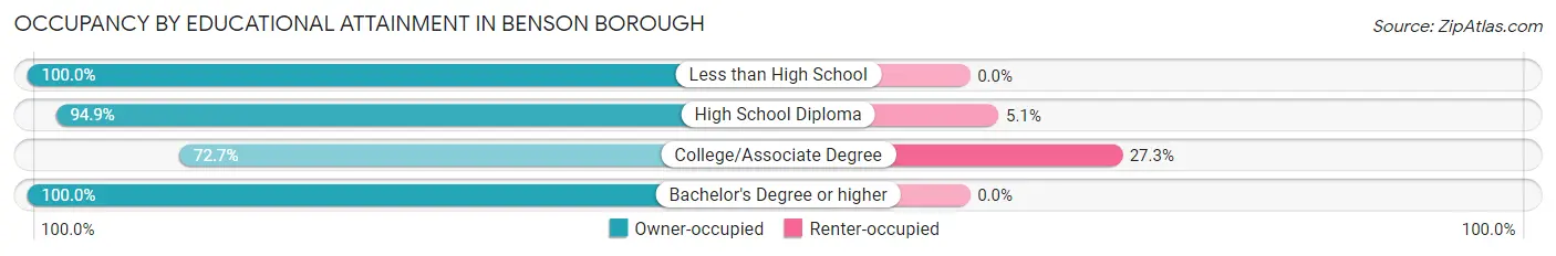 Occupancy by Educational Attainment in Benson borough