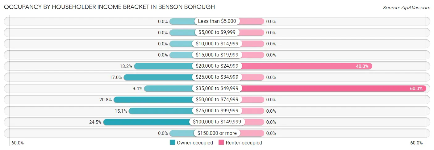 Occupancy by Householder Income Bracket in Benson borough