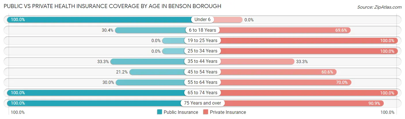 Public vs Private Health Insurance Coverage by Age in Benson borough